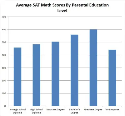 Average SAT Math Scores By Parental Education Level (Bar Graph)
