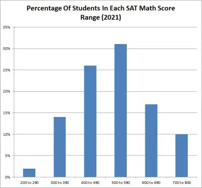 Percentage Of Students In Each SAT Math Score Range (2021)