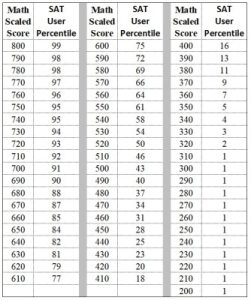 SAT Math Scores (5 Statistics You Need To Know) – JDM Educational