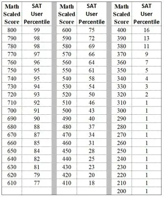 SAT Math Score Percentiles