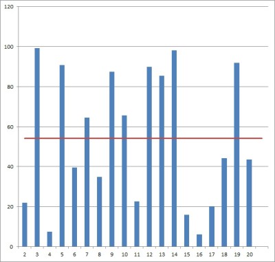 data set with average line (one data point removed)