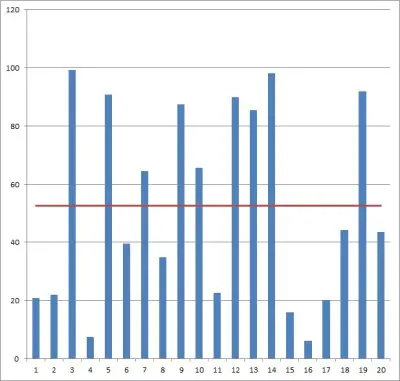 data set with average line
