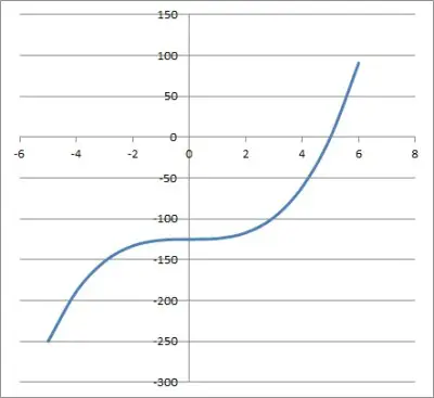 graph of cubic x cubed minus 125