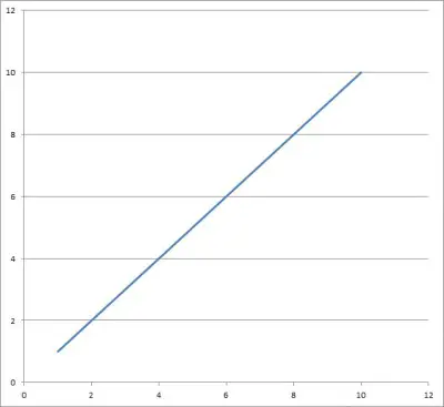 graph of f(x) = x linear line