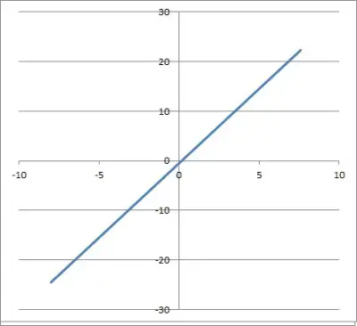 graph of linear equation y = 3x - one half