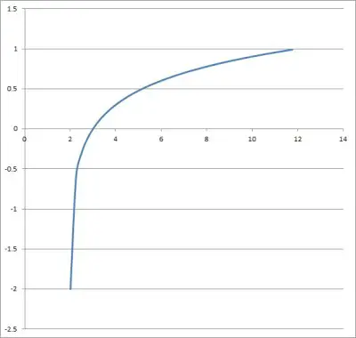graph of log(x - 2)