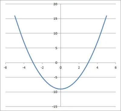 graph of quadratic x squared minus 9
