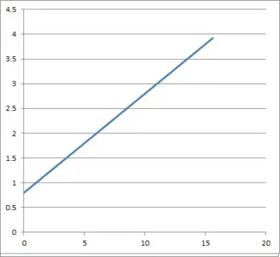 graph of the linear equation 0.2x + 0.8