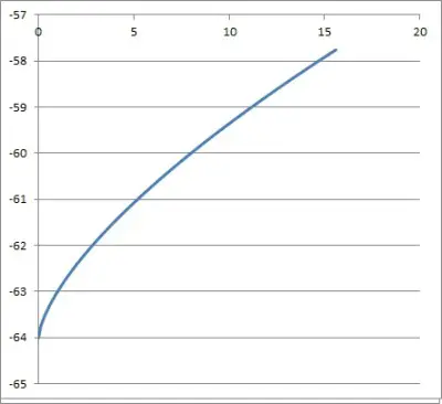 graph of x to the two thirds minus 64