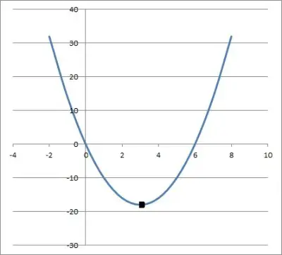 quadratic function y = 2(x - 3) squared - 18 vertex