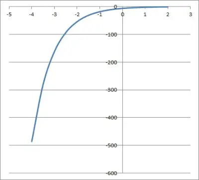 exponential decay function -6 times (one third) to the x