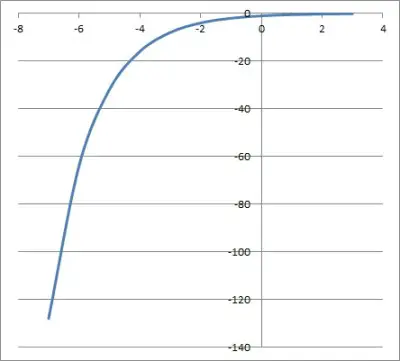 exponential decay function below x axis
