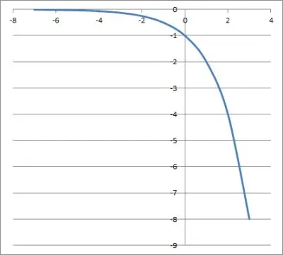 exponential growth function below x axis