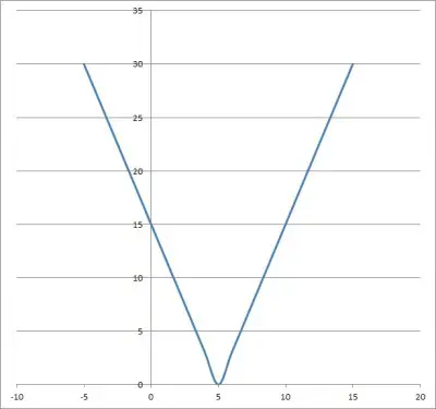graph of f(x) = abs(3x - 15)