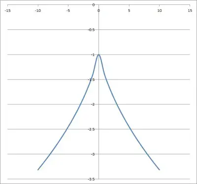 graph of f(x) = -sqrt(abs(x) + 1))