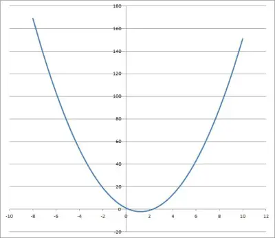 graph of quadratic 2 x squared -5x + 1