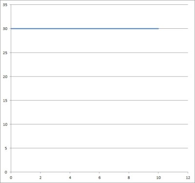 graph of velocity function v(x) = 30