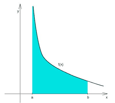 integral area under curve