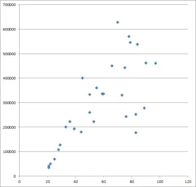 scatter plot age vs net worth