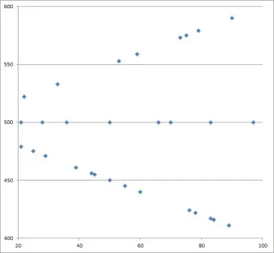 scatter plot no scale change (does not start at zero)