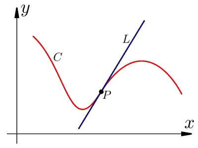 tangent line of a function derivative
