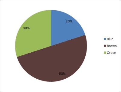 statistics without tears picturing categorical data - statcrunch | eye colour pie chart