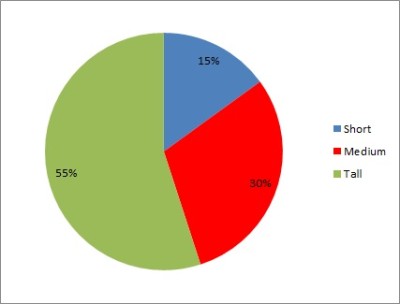 height pie chart percentages