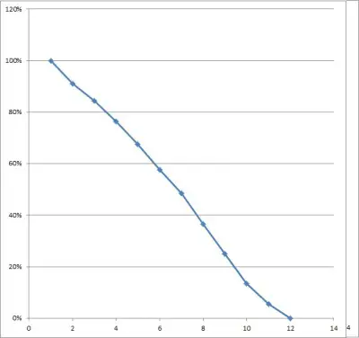 line chart inventory decay (percentages)