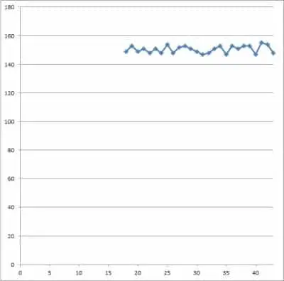line chart weight over time starting from zero