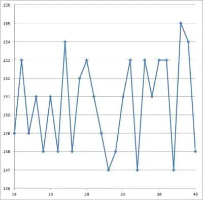 line chart weight over time