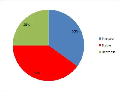 real estate market pie chart percentages