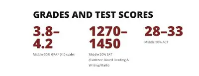 Descriptive Statistics 5 SAT test scores
