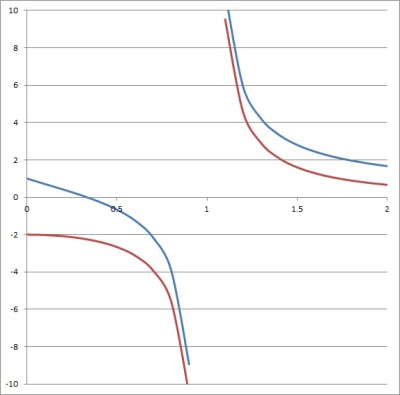 graph of rational functions 1 over x+1 plus 1 over x-1 and 1 over x squared -1