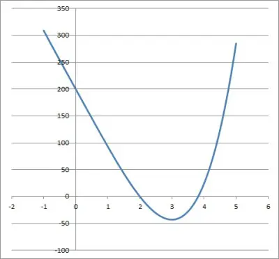 graph of x fourth - 108x + 200