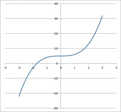 graph of x third +5