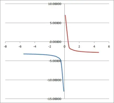 graph of y = (1 over (x)) - 3