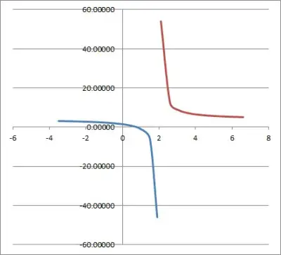 graph of y = (5 over (x - 2)) + 4