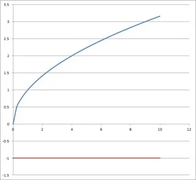 graph of y = square root of x and y = -1