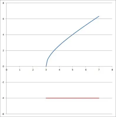 graph of y = square root of x squared minus 9 and y = -4