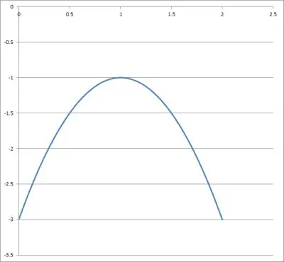 parabola 2