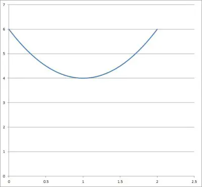 parabola 3