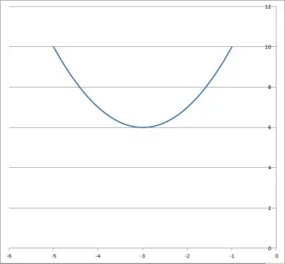 parabola 4