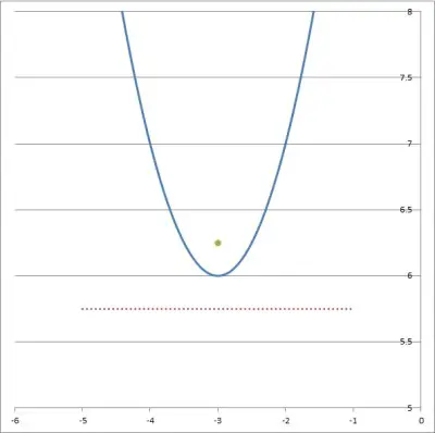 parabola focus directrix 4