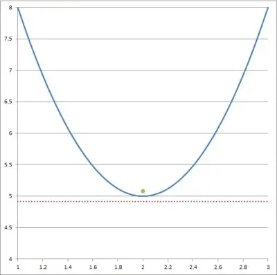 parabola focus directrix 6