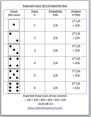 Infographic For 'Expected Value Of A Dice Roll' (version 2)