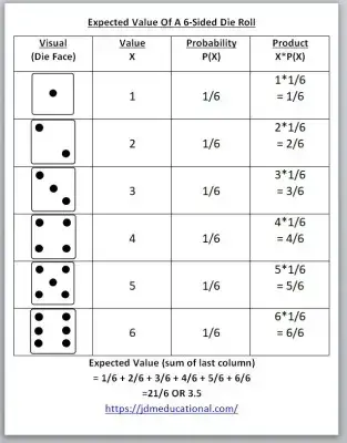 What Is The Expected Value Of A Dice Roll? (11 Common Questions) – Jdm  Educational