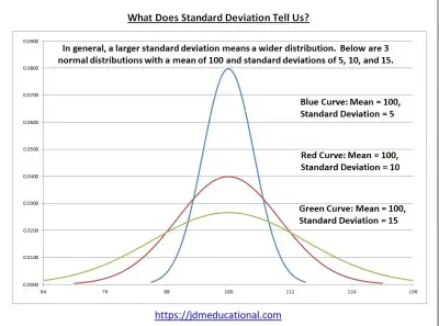 Infographic for 'What Does Standard Deviation Tell Us'