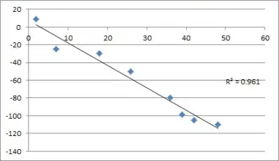 excel CORREL function negative correlation scatter plot