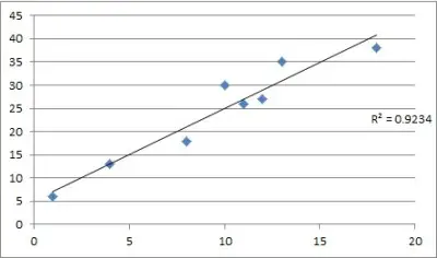 excel CORREL function positive correlation scatter plot