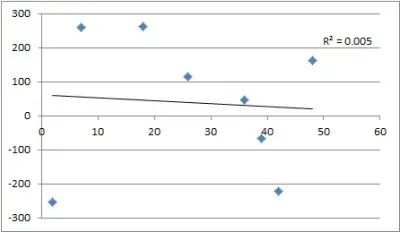 excel CORREL function zero correlation scatter plot